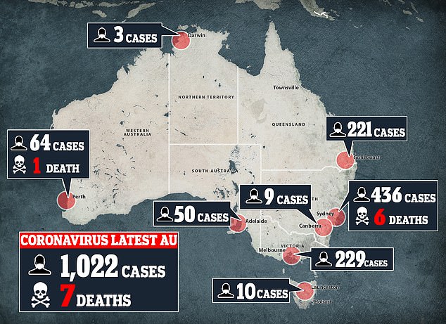 Pandemic: As of Saturday afternoon, there are 1,022 confirmed cases of coronavirus in Australia and seven deaths